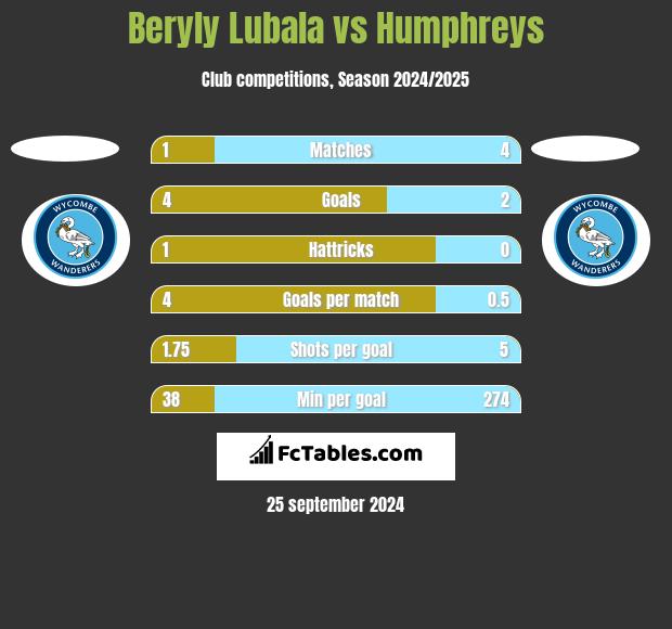 Beryly Lubala vs Humphreys h2h player stats