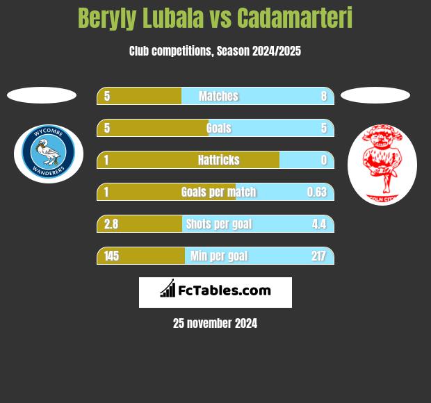 Beryly Lubala vs Cadamarteri h2h player stats