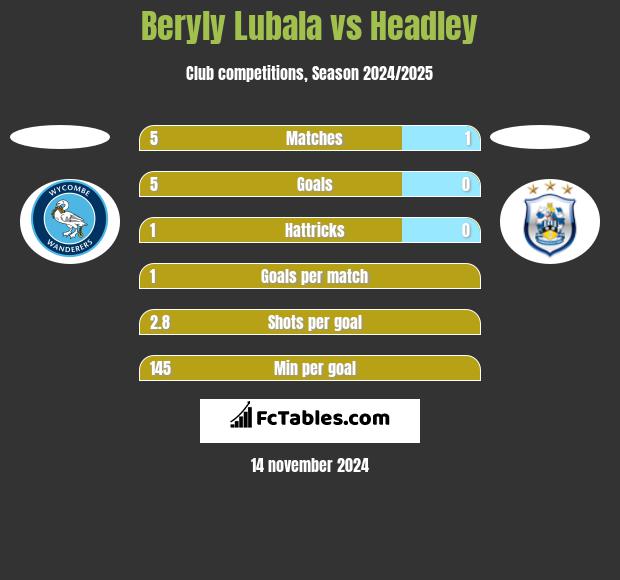 Beryly Lubala vs Headley h2h player stats