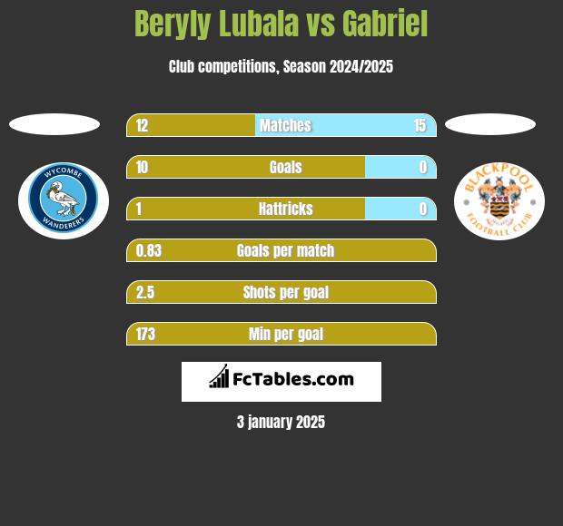 Beryly Lubala vs Gabriel h2h player stats