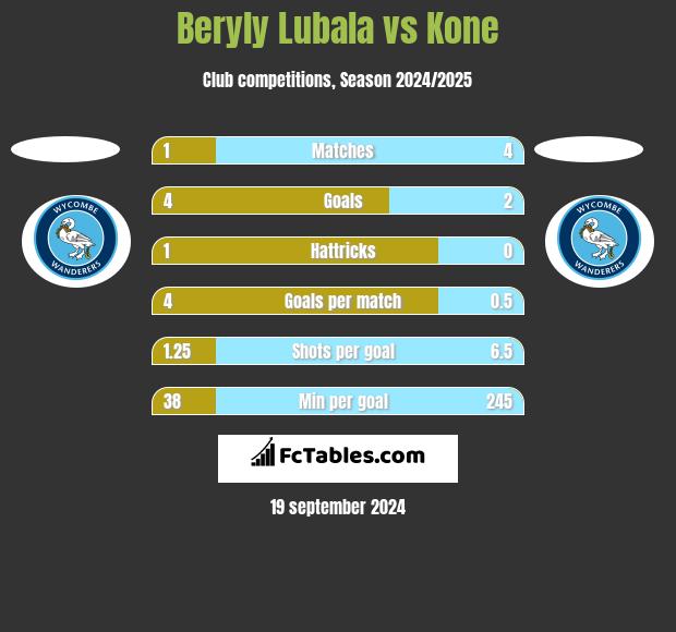 Beryly Lubala vs Kone h2h player stats