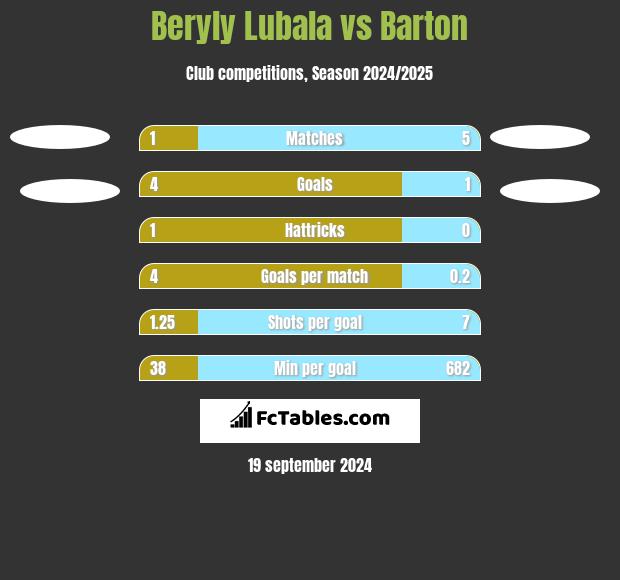 Beryly Lubala vs Barton h2h player stats