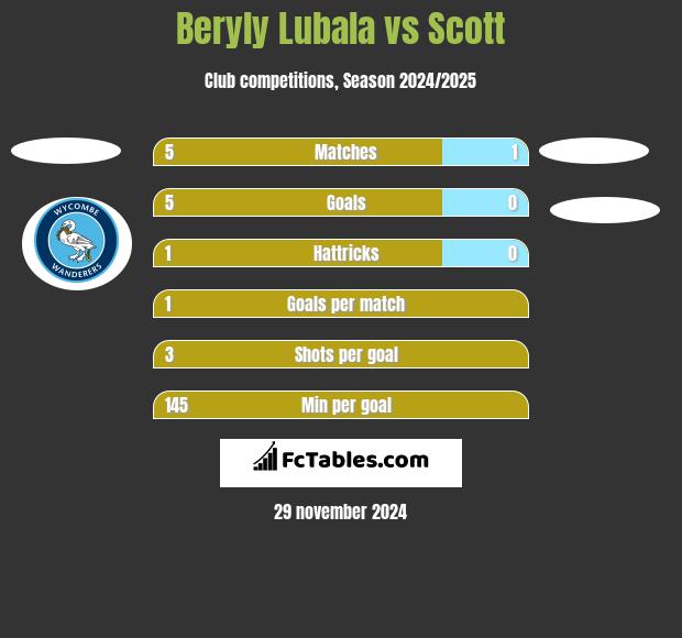 Beryly Lubala vs Scott h2h player stats