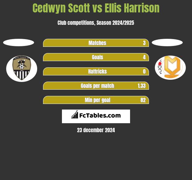 Cedwyn Scott vs Ellis Harrison h2h player stats