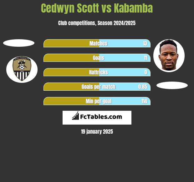 Cedwyn Scott vs Kabamba h2h player stats