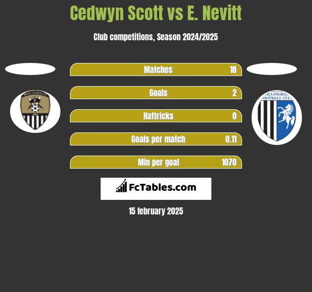 Cedwyn Scott vs E. Nevitt h2h player stats