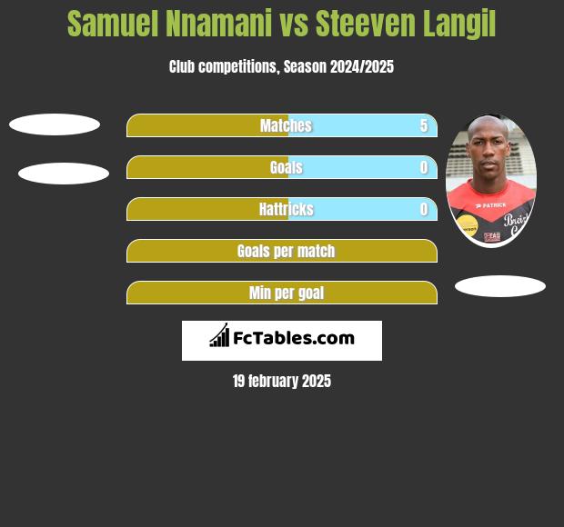 Samuel Nnamani vs Steeven Langil h2h player stats