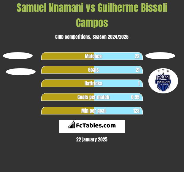 Samuel Nnamani vs Guilherme Bissoli Campos h2h player stats