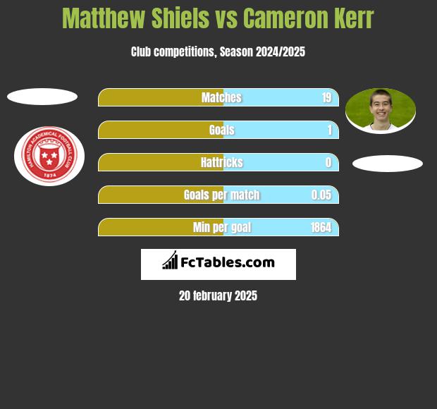 Matthew Shiels vs Cameron Kerr h2h player stats