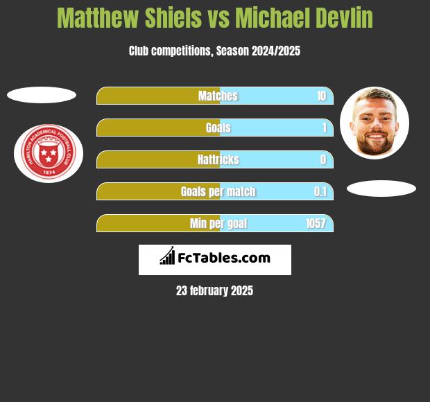 Matthew Shiels vs Michael Devlin h2h player stats