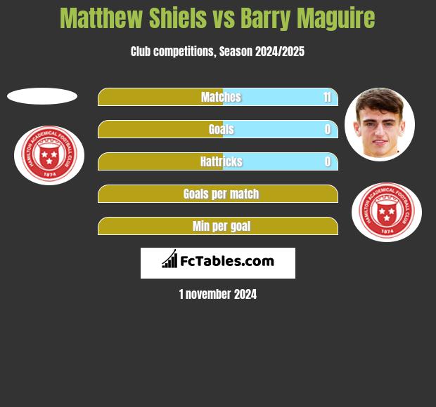 Matthew Shiels vs Barry Maguire h2h player stats