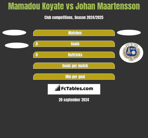 Mamadou Koyate vs Johan Maartensson h2h player stats