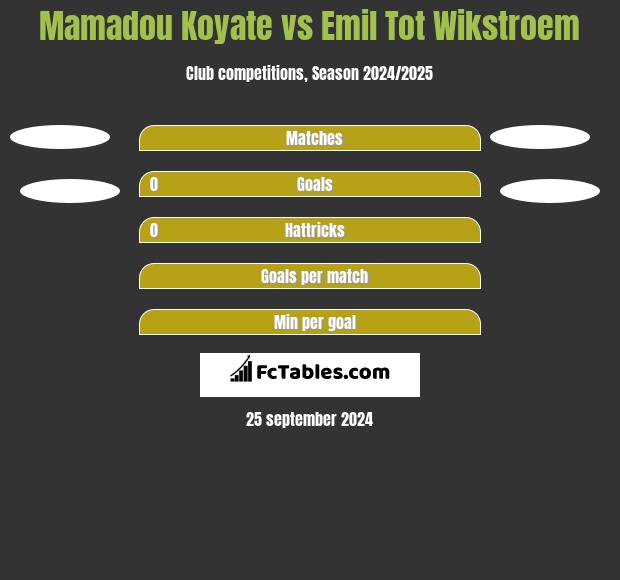 Mamadou Koyate vs Emil Tot Wikstroem h2h player stats