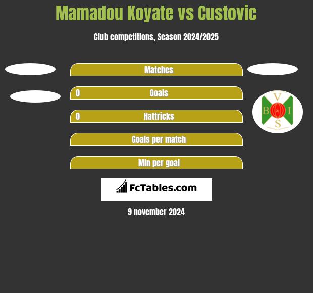 Mamadou Koyate vs Custovic h2h player stats