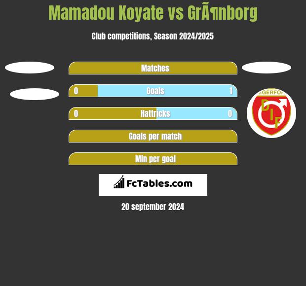 Mamadou Koyate vs GrÃ¶nborg h2h player stats