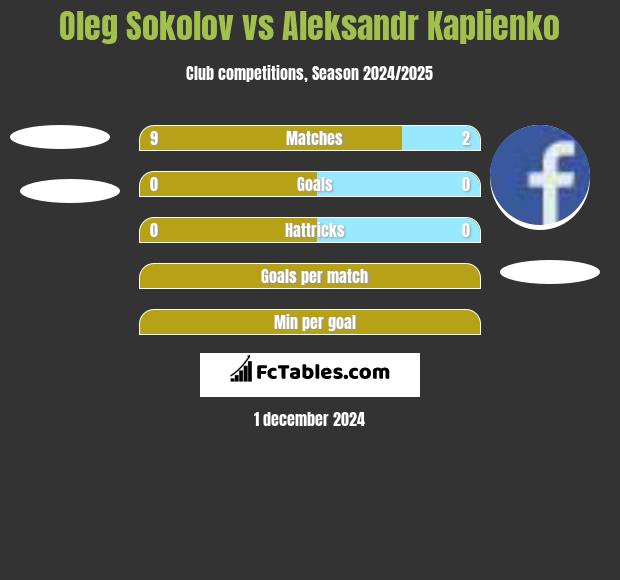 Oleg Sokolov vs Aleksandr Kaplienko h2h player stats