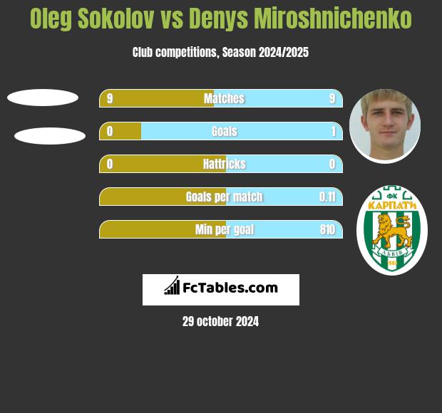 Oleg Sokolov vs Denys Miroshnichenko h2h player stats