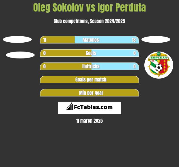 Oleg Sokolov vs Igor Perduta h2h player stats