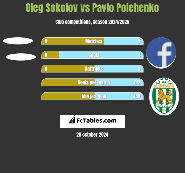 Oleg Sokolov vs Pavlo Polehenko h2h player stats