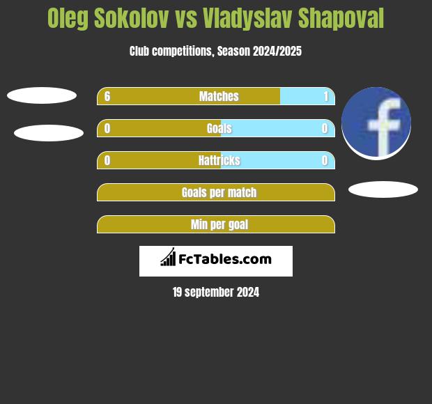 Oleg Sokolov vs Vladyslav Shapoval h2h player stats