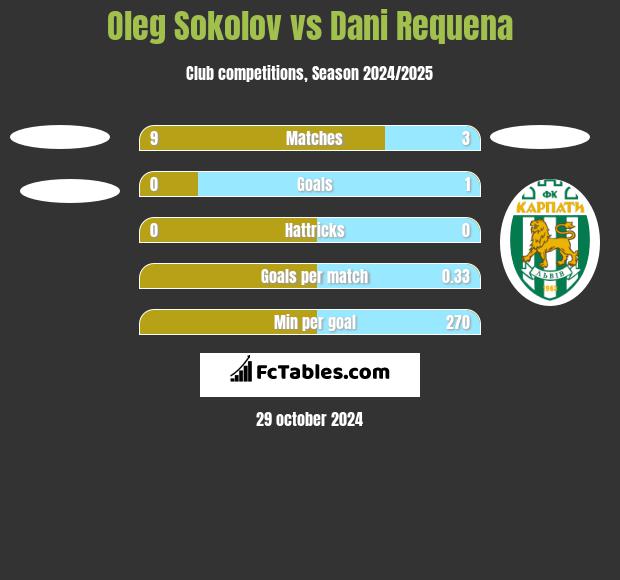 Oleg Sokolov vs Dani Requena h2h player stats