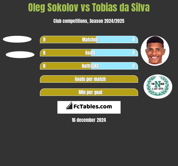 Oleg Sokolov vs Tobias da Silva h2h player stats