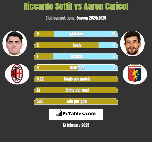 Riccardo Sottil vs Aaron Caricol h2h player stats