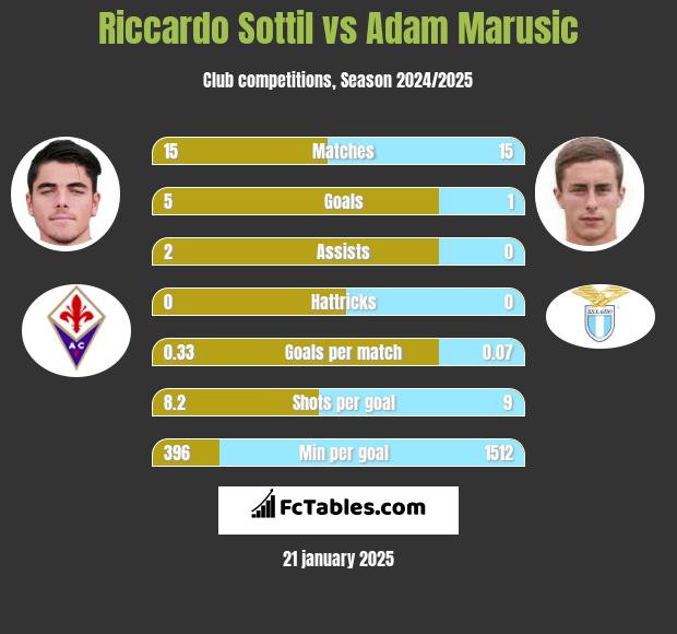 Riccardo Sottil vs Adam Marusic h2h player stats