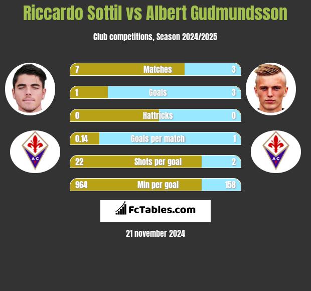 Riccardo Sottil vs Albert Gudmundsson h2h player stats