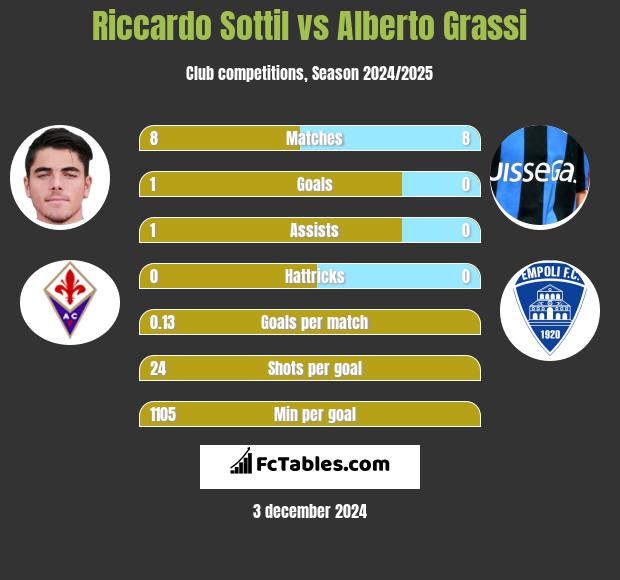 Riccardo Sottil vs Alberto Grassi h2h player stats