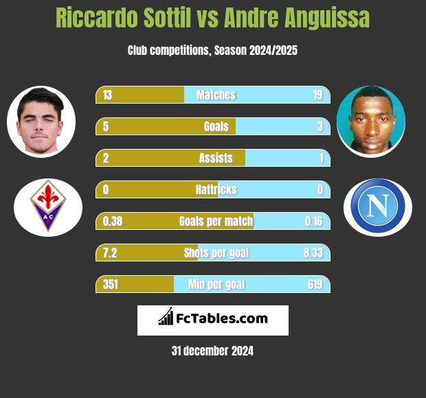 Riccardo Sottil vs Andre Anguissa h2h player stats