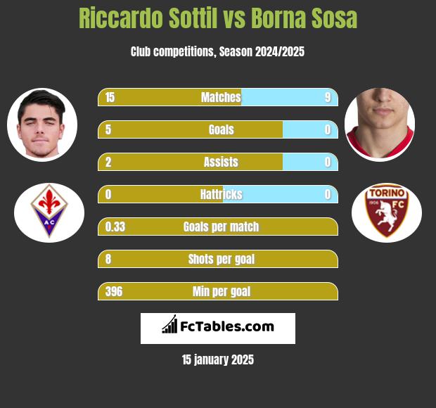 Riccardo Sottil vs Borna Sosa h2h player stats