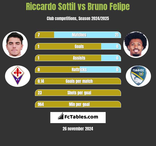 Riccardo Sottil vs Bruno Felipe h2h player stats