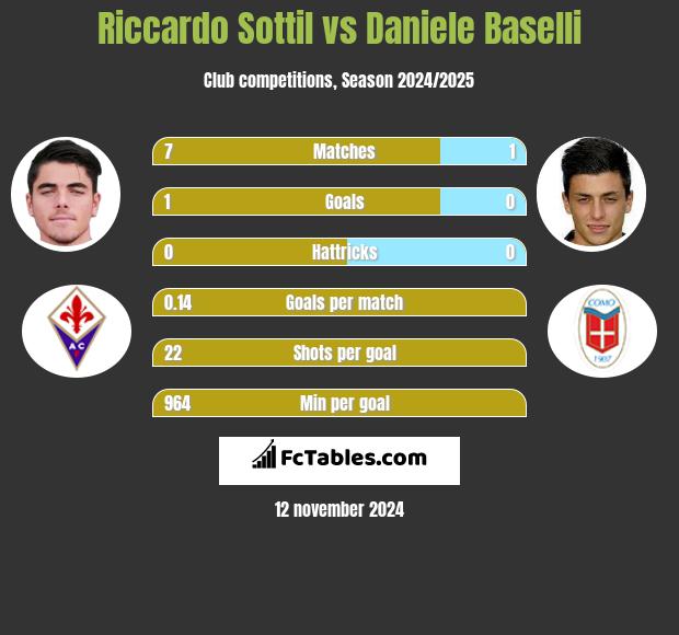 Riccardo Sottil vs Daniele Baselli h2h player stats