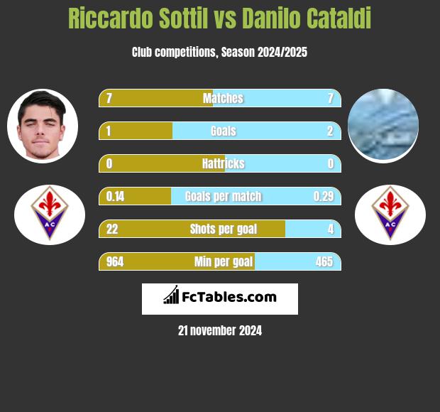 Riccardo Sottil vs Danilo Cataldi h2h player stats