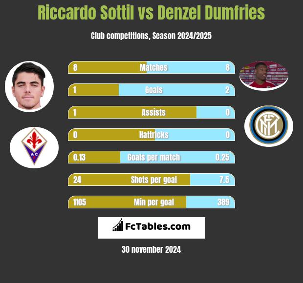 Riccardo Sottil vs Denzel Dumfries h2h player stats