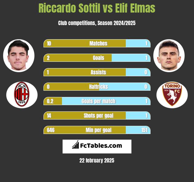 Riccardo Sottil vs Elif Elmas h2h player stats