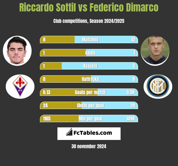 Riccardo Sottil vs Federico Dimarco h2h player stats