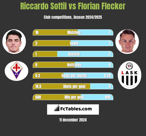 Riccardo Sottil vs Florian Flecker h2h player stats