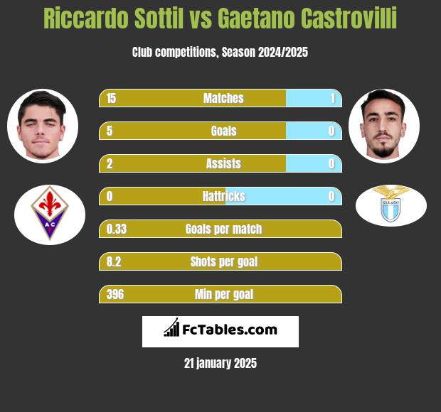 Riccardo Sottil vs Gaetano Castrovilli h2h player stats