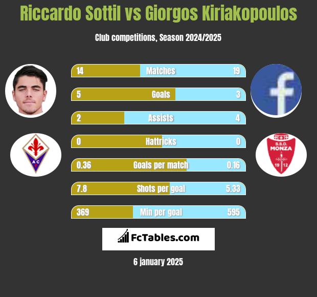 Riccardo Sottil vs Giorgos Kiriakopoulos h2h player stats