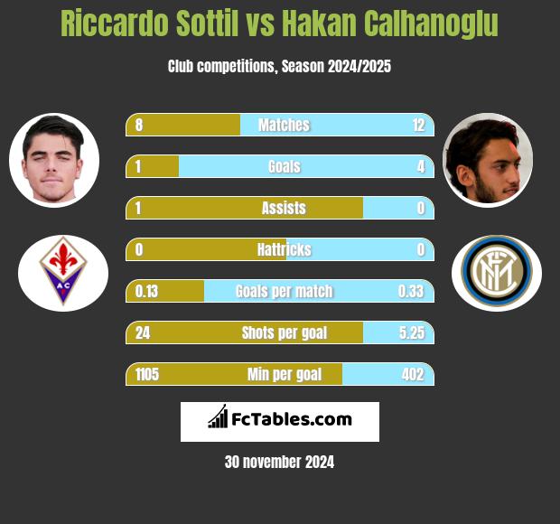 Riccardo Sottil vs Hakan Calhanoglu h2h player stats