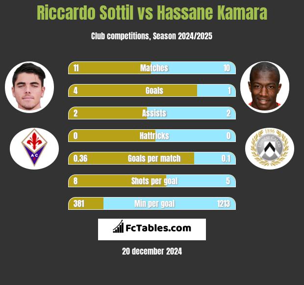 Riccardo Sottil vs Hassane Kamara h2h player stats