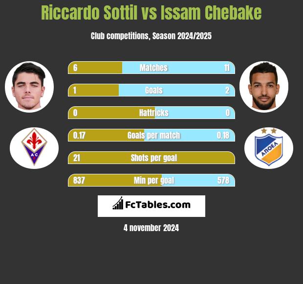 Riccardo Sottil vs Issam Chebake h2h player stats