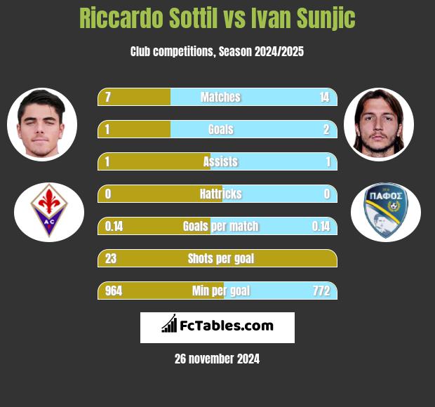 Riccardo Sottil vs Ivan Sunjic h2h player stats