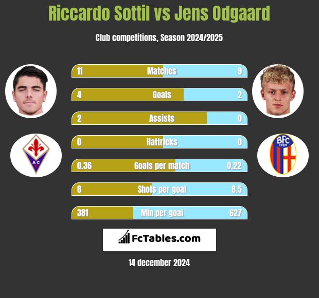 Riccardo Sottil vs Jens Odgaard h2h player stats