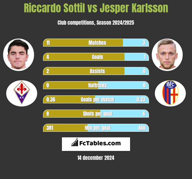 Riccardo Sottil vs Jesper Karlsson h2h player stats