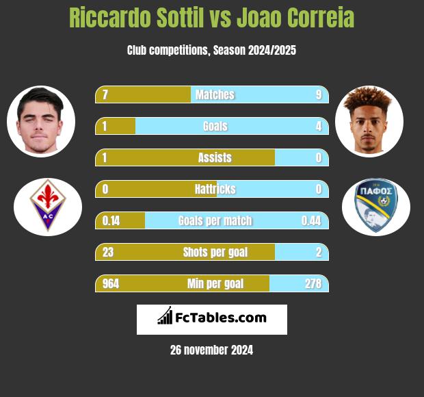 Riccardo Sottil vs Joao Correia h2h player stats