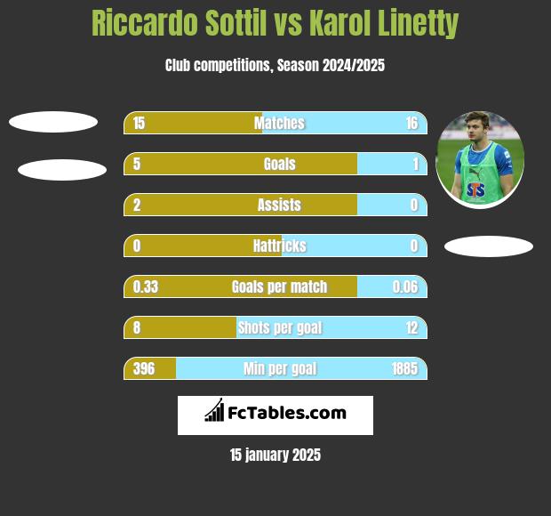 Riccardo Sottil vs Karol Linetty h2h player stats