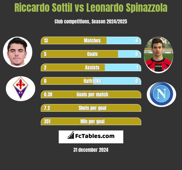 Riccardo Sottil vs Leonardo Spinazzola h2h player stats